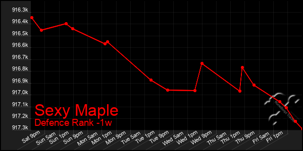 Last 7 Days Graph of Sexy Maple