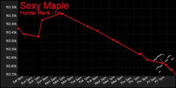 Last 7 Days Graph of Sexy Maple