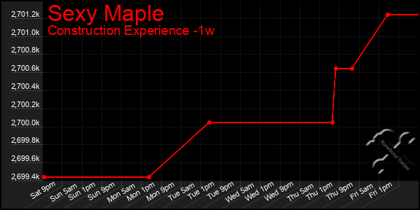 Last 7 Days Graph of Sexy Maple