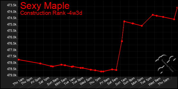 Last 31 Days Graph of Sexy Maple