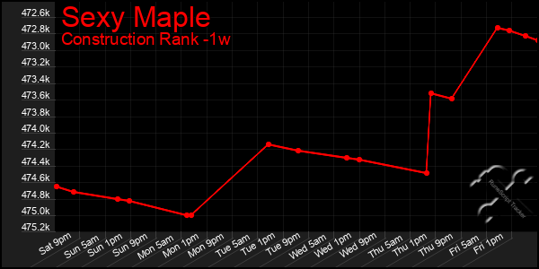 Last 7 Days Graph of Sexy Maple