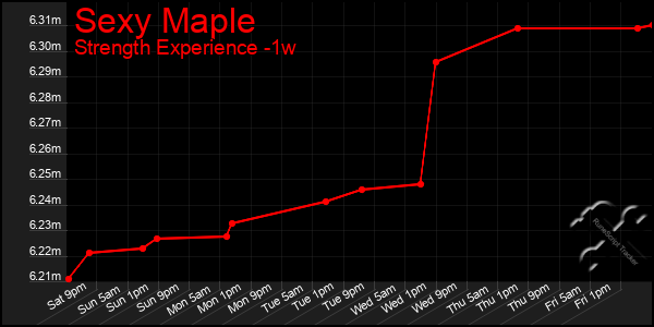 Last 7 Days Graph of Sexy Maple