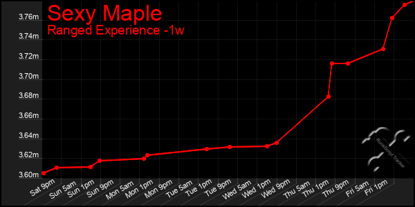 Last 7 Days Graph of Sexy Maple