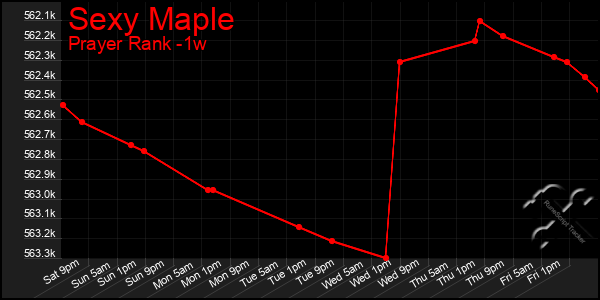 Last 7 Days Graph of Sexy Maple