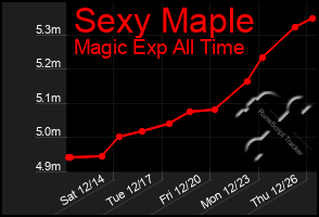 Total Graph of Sexy Maple