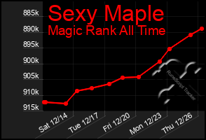 Total Graph of Sexy Maple