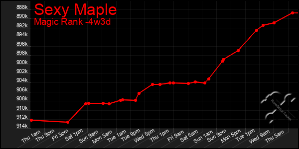 Last 31 Days Graph of Sexy Maple