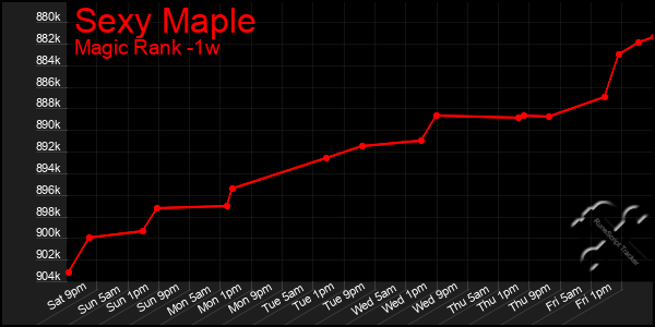 Last 7 Days Graph of Sexy Maple