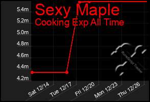 Total Graph of Sexy Maple