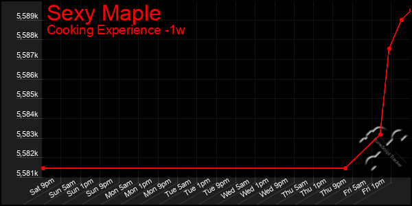 Last 7 Days Graph of Sexy Maple