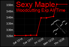 Total Graph of Sexy Maple