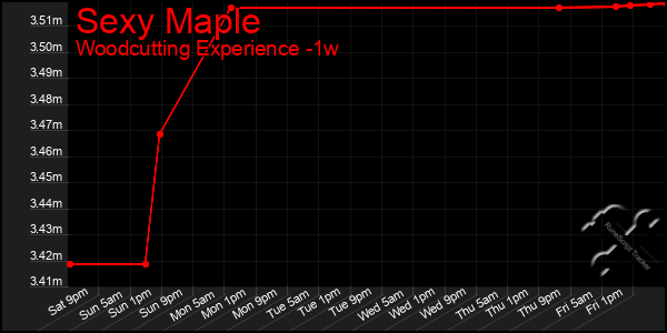 Last 7 Days Graph of Sexy Maple