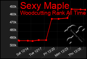 Total Graph of Sexy Maple