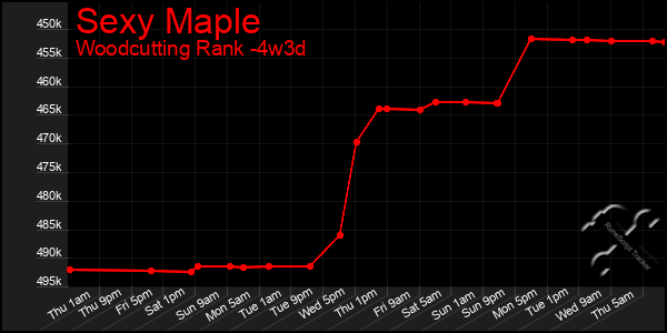 Last 31 Days Graph of Sexy Maple