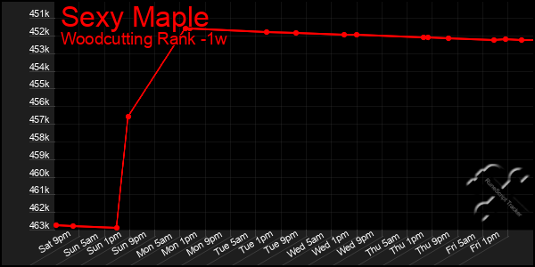 Last 7 Days Graph of Sexy Maple