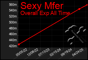 Total Graph of Sexy Mfer