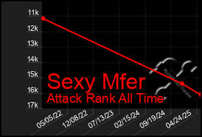 Total Graph of Sexy Mfer