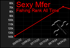 Total Graph of Sexy Mfer