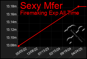 Total Graph of Sexy Mfer