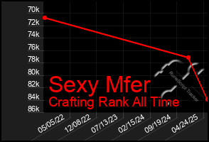 Total Graph of Sexy Mfer