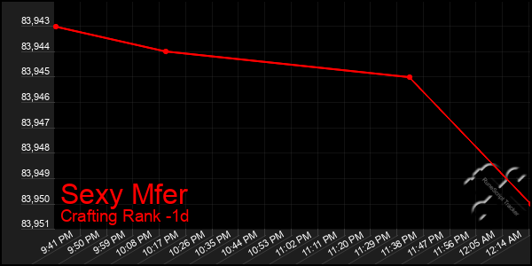 Last 24 Hours Graph of Sexy Mfer