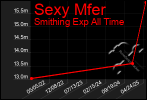Total Graph of Sexy Mfer