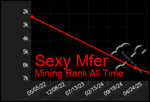 Total Graph of Sexy Mfer