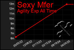 Total Graph of Sexy Mfer