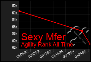 Total Graph of Sexy Mfer