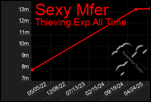 Total Graph of Sexy Mfer