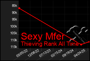 Total Graph of Sexy Mfer