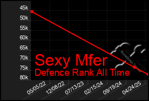 Total Graph of Sexy Mfer