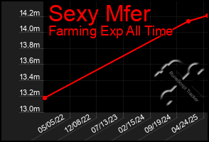 Total Graph of Sexy Mfer