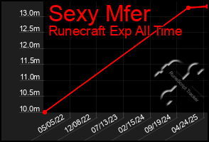 Total Graph of Sexy Mfer