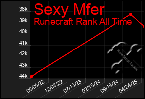 Total Graph of Sexy Mfer