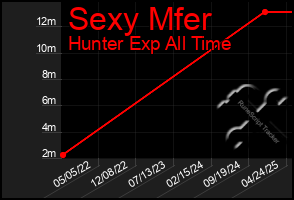Total Graph of Sexy Mfer