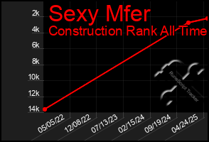 Total Graph of Sexy Mfer