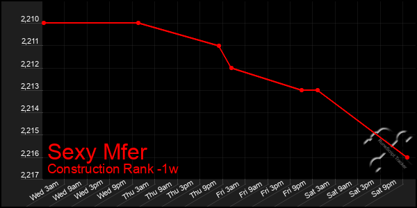 Last 7 Days Graph of Sexy Mfer