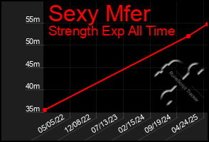 Total Graph of Sexy Mfer