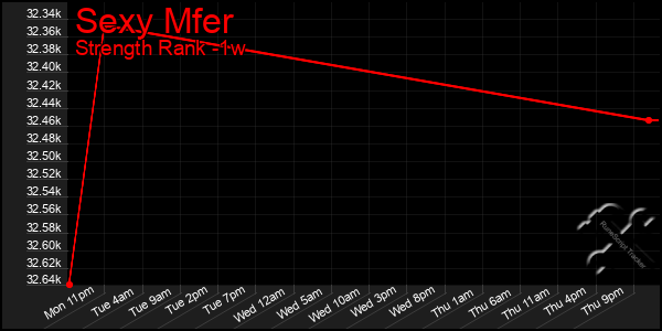 Last 7 Days Graph of Sexy Mfer