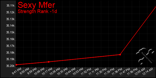 Last 24 Hours Graph of Sexy Mfer