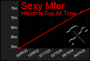Total Graph of Sexy Mfer
