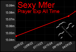 Total Graph of Sexy Mfer