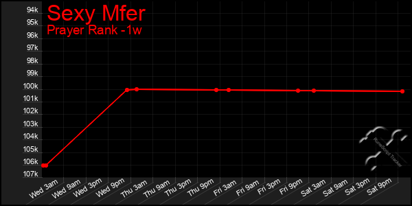 Last 7 Days Graph of Sexy Mfer
