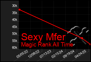Total Graph of Sexy Mfer