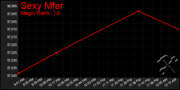 Last 24 Hours Graph of Sexy Mfer