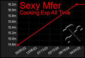 Total Graph of Sexy Mfer