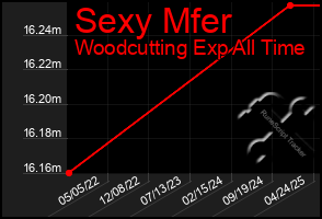 Total Graph of Sexy Mfer