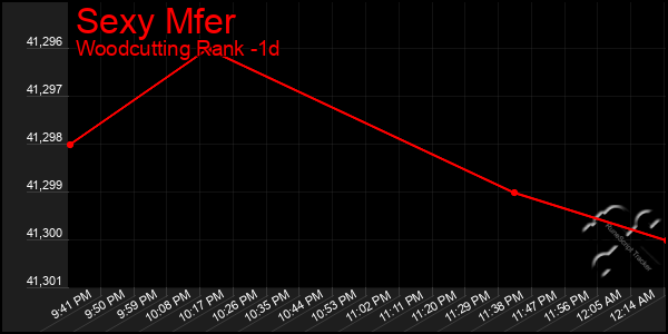 Last 24 Hours Graph of Sexy Mfer