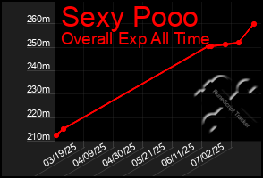 Total Graph of Sexy Pooo